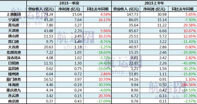 贸易失火,殃及港口-上半年港口利润普降 - 航运