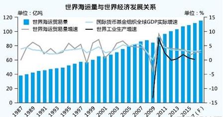 世界海运量与世界经济发展关系