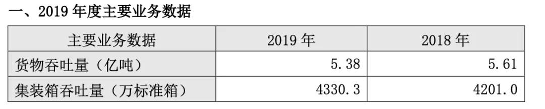 澳洲国际国际快递-业绩快报！上港集团2019年净赚90亿