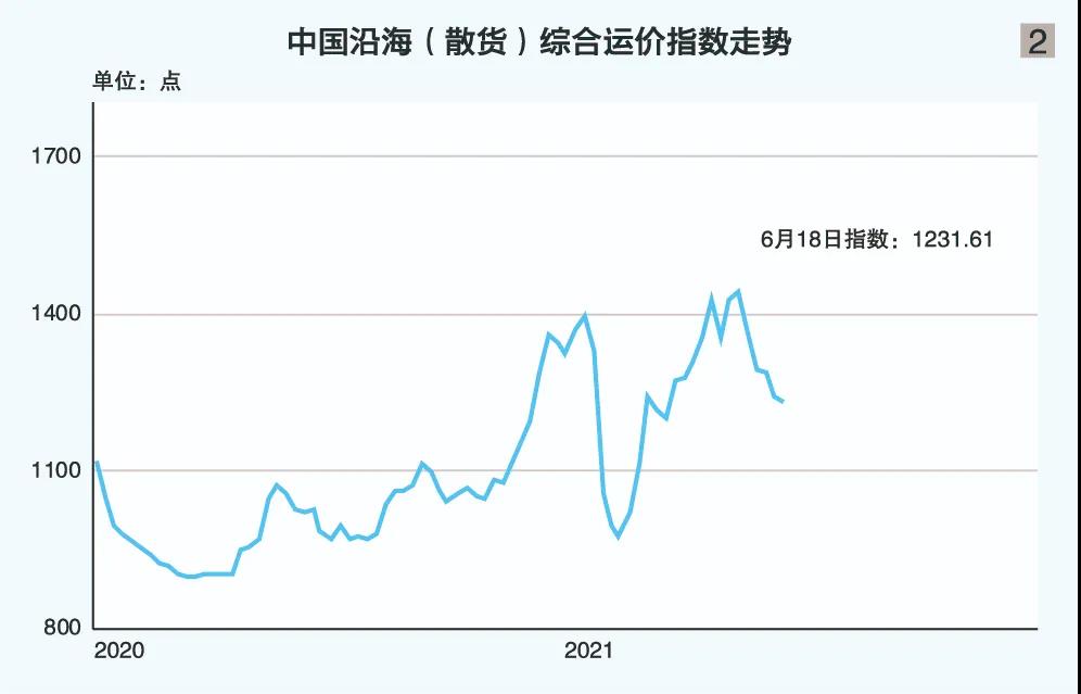 上海航运交易所2021（年中）水运形势报告——中国沿海散货市场
-青岛国际快递