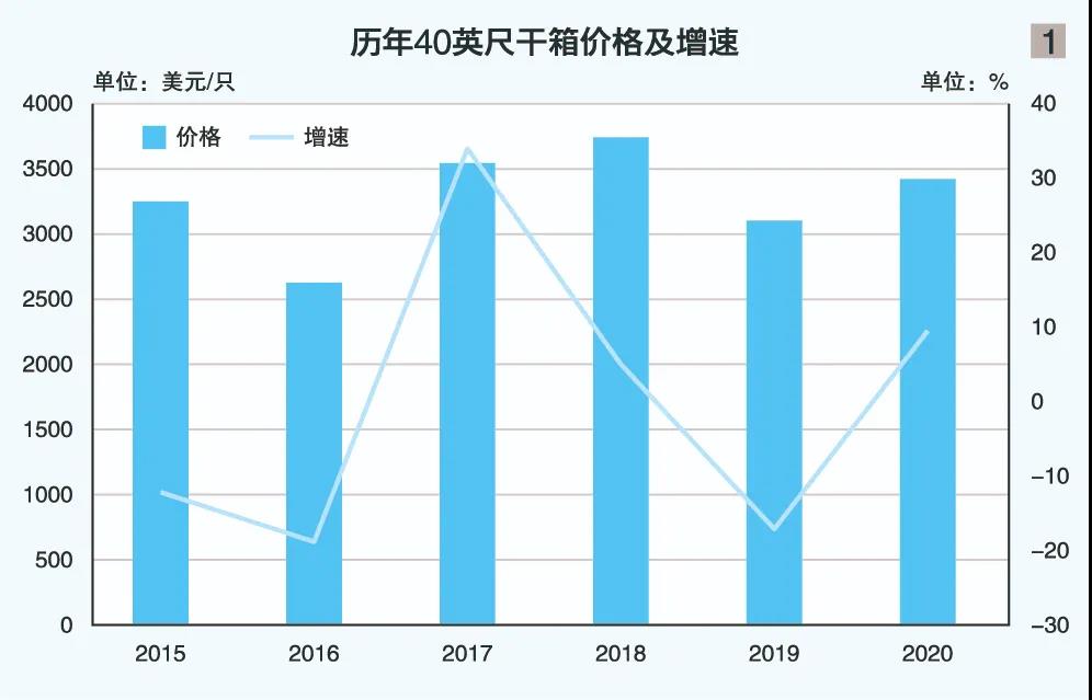  新造箱產(chǎn)能悉數(shù)開(kāi)釋 中國(guó)集裝箱行業(yè)協(xié)會(huì)副會(huì)長(zhǎng)兼秘書(shū)長(zhǎng)李牧原在接受《航運(yùn)交易公報(bào)》專訪時(shí)表示：從2020年7月至今
-香港國(guó)際快遞