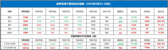 較8月31日的10956美元上漲71.1%
-物資航運