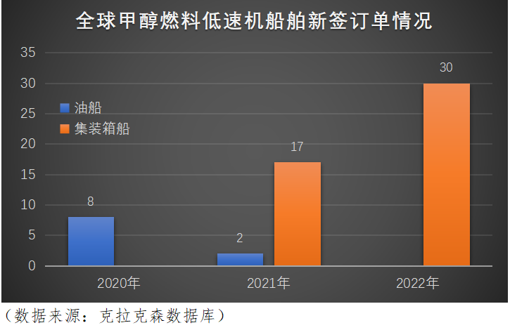 在2024年之前交付一臺甲醇燃料低速機
-加拿大雙清