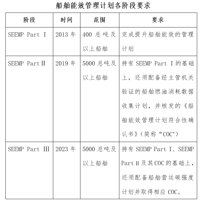 SEEMP提出了不同的治理要求
-LAX