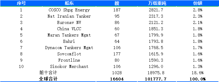 油船前十船东共有油船1028艘、18975.8万载重吨
-HAM