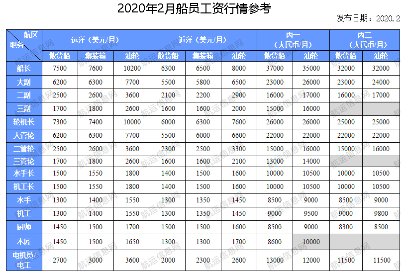 2020年2月份船员工资行情参考